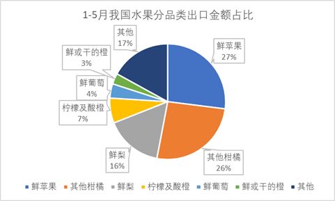 2020年1 5月梨產(chǎn)品進出口概況