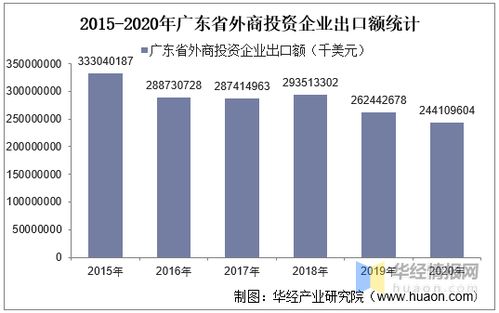 2015 2020年廣東省外商投資企業(yè)進出口總額及各企業(yè)類型進出口情況統(tǒng)計
