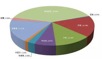 從2017-2018中國進出口數據看中東精細化工產品出口機會